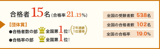 合格者15名(合格率 21.13%) 【団体賞】・合格者数の部全国第1位（2年連続1位獲得）・合格率の部全国第1位｜全国の受験者数538名｜本学の受験者数102名｜全国の合格率19,0%