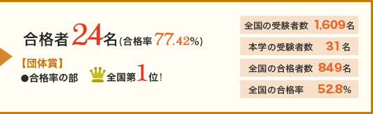 合格者24名(合格率 77.42%) 【団体賞】・合格率全国第1位！｜全国の受験者数1609名｜本学の受験者数31名｜全国の合格者数849名｜全国の合格率52,8%