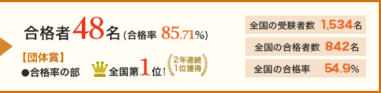 合格者48名(合格率 85.71%) 【団体賞】・合格率の部全国第1位（2年連続1位獲得）｜全国の受験者数1,534名｜本学の受験者数842名｜全国の合格率54,9%