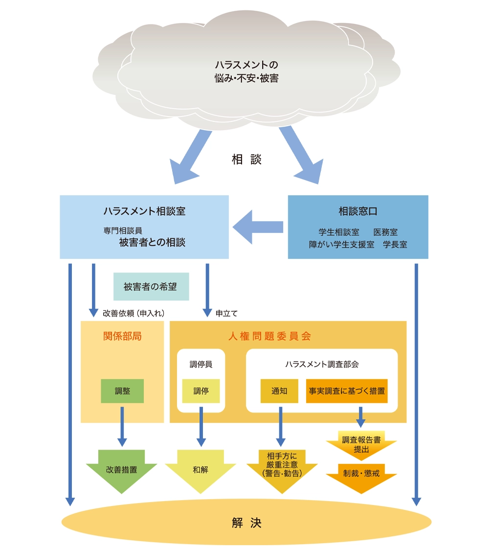 相談から解決までの手続の流れ図(概略)