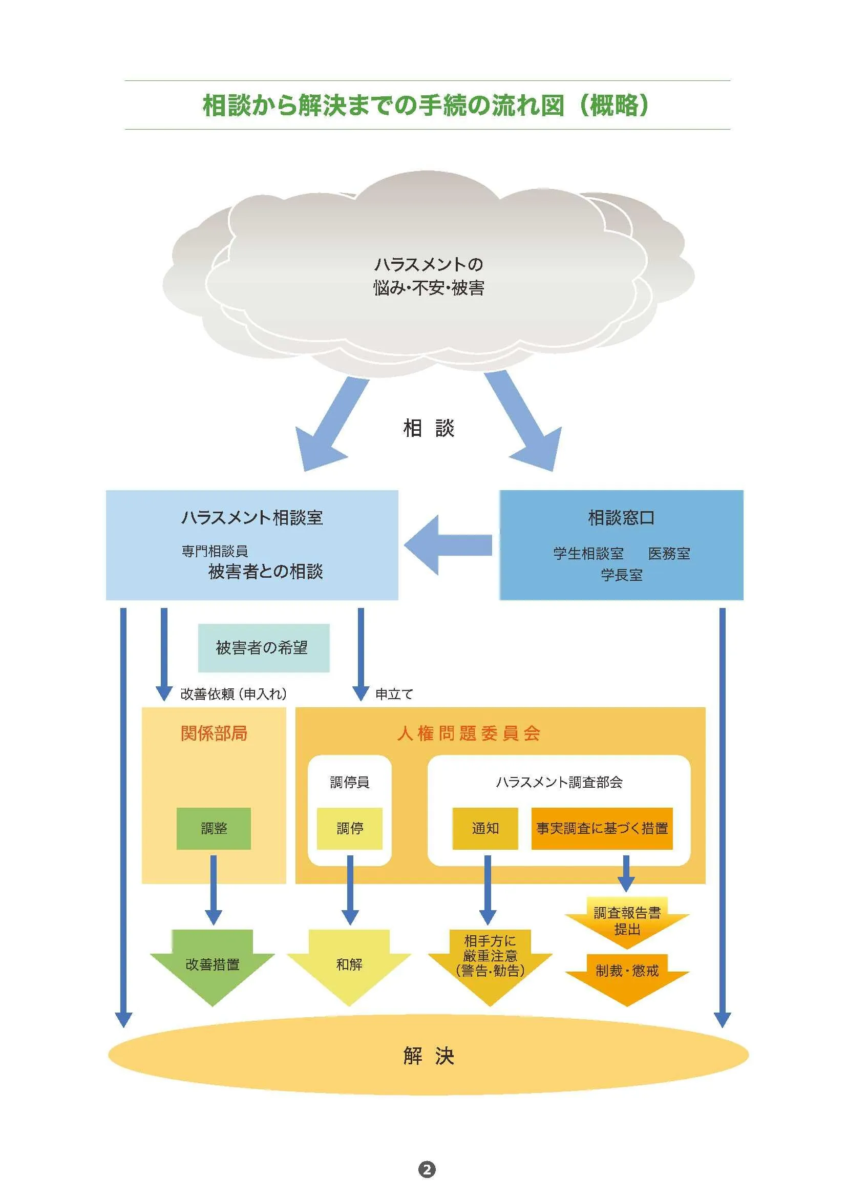 相談から解決までの手続の流れ図(概略)