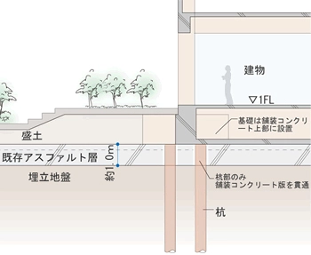 既存アスファルト層を撤去しない工法