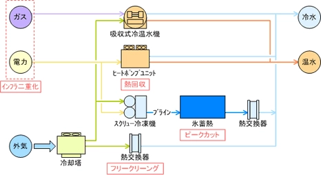 空調熱源