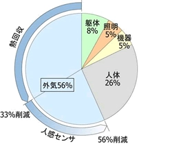 冷房負荷