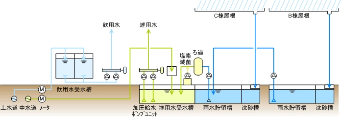 水の利用の流れ