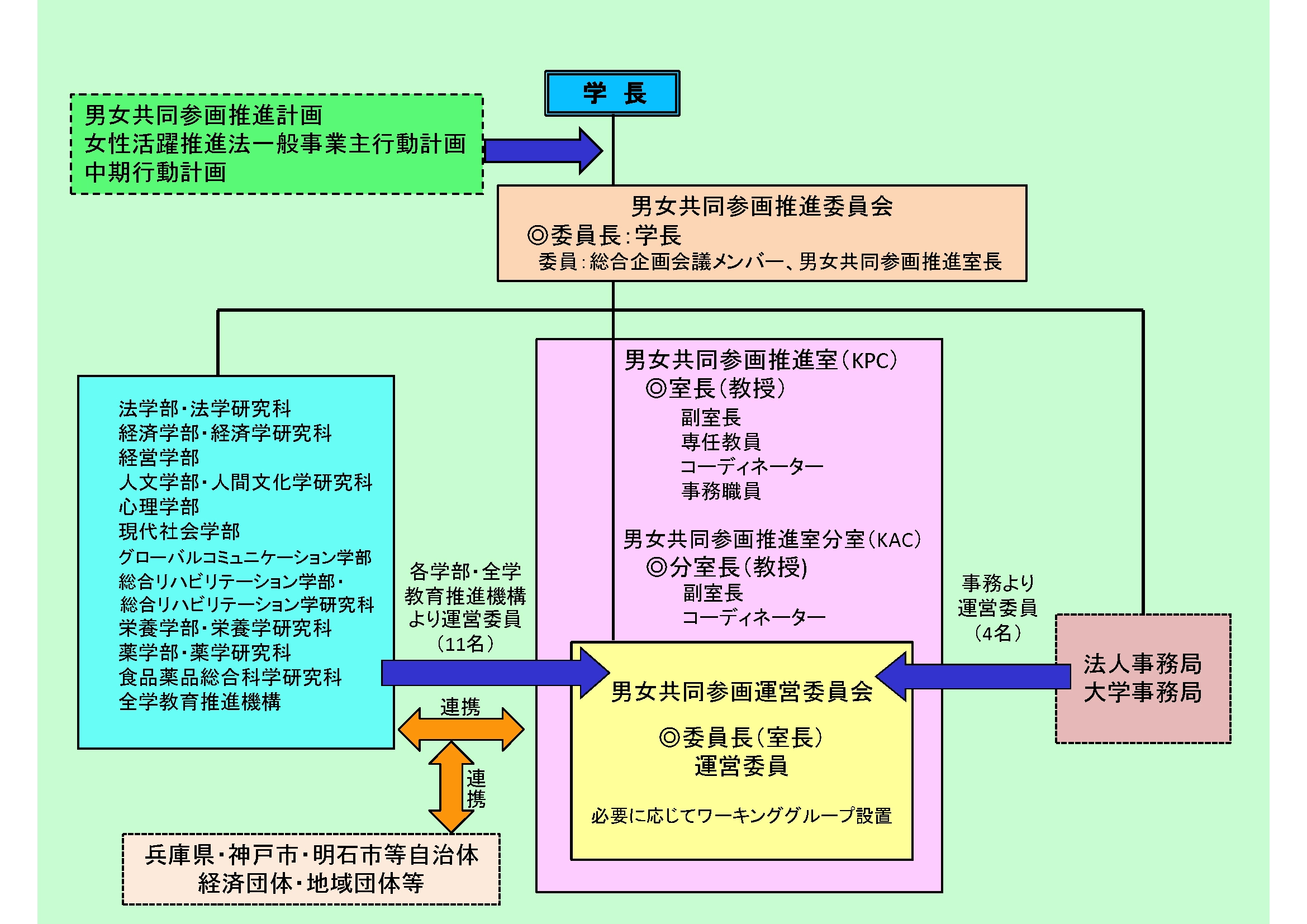 男女共同参画推進体制