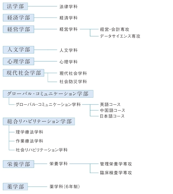 1．学部・学科・専攻