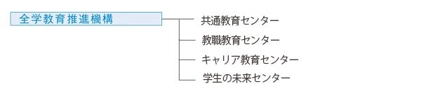 3．その他の教育組織