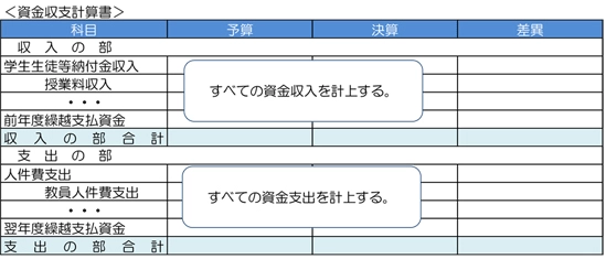 資金収支計算書