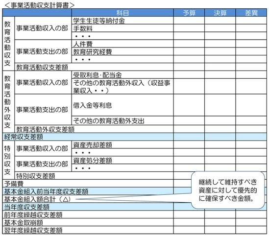 事業活動収支計算書