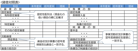 貸借対照表