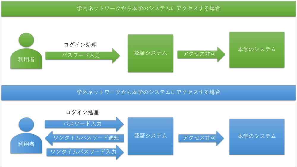 ワンタイムパスワード