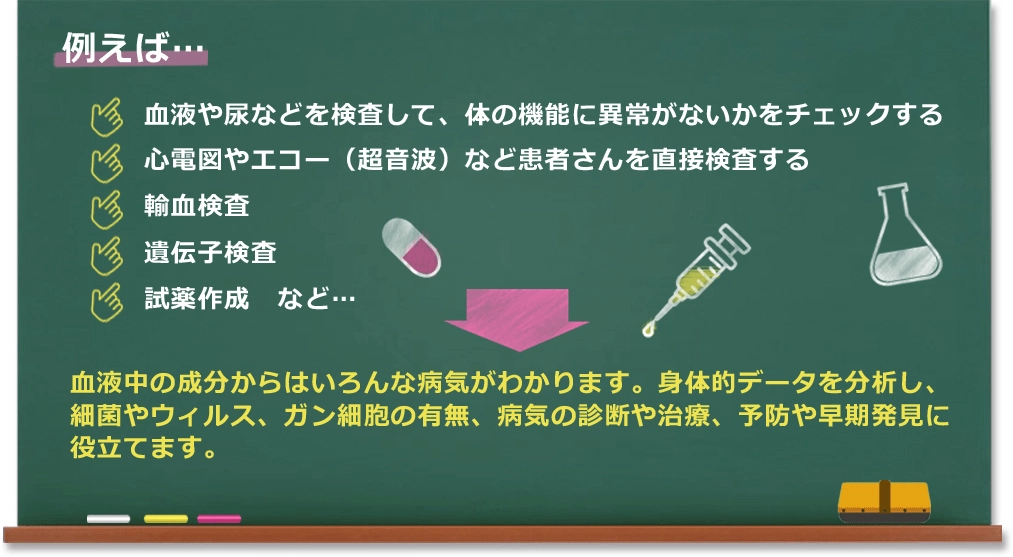 例えば… 血液や尿などを検査。体の機能に異常がないかをチェックする 心電図やエコー（超音波）など患者さんを直接検査する 輸血検査 遺伝子検査 試薬作成 など… 血液中の成分からはいろんな病気がわかります。身体的データを分析し、細菌やウィルス、ガン細胞の有無、病気の診断や治療、予防や早期発見に役立てます。