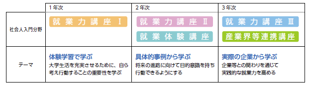 リテラシー科目群 社会人入門分野