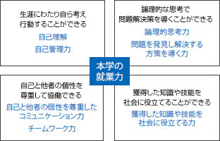 本学が推し進める新設キャリア科目の進め方