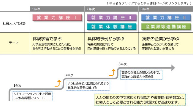 リテラシー科目群