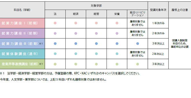 学部ごとの授業配当について