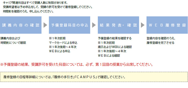 履修登録の流れについて
