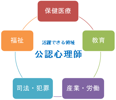 活躍できる領域