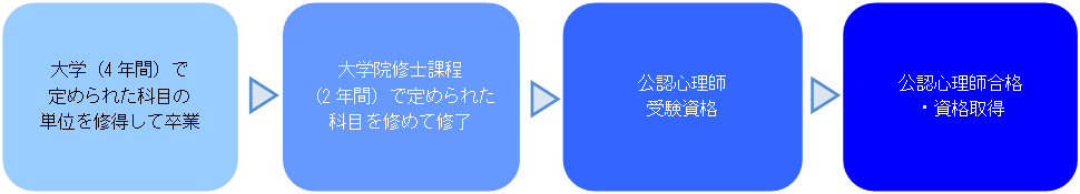 公認心理師になるには