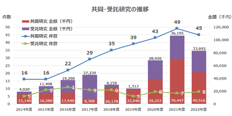 共同・受託研究の推移