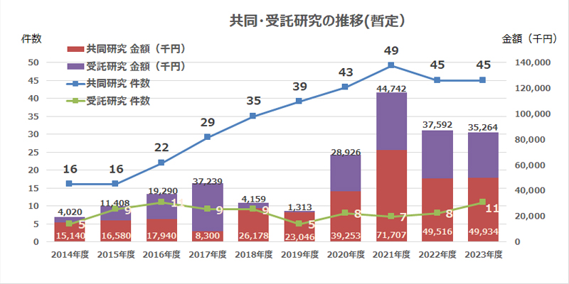 共同・受託研究の推移