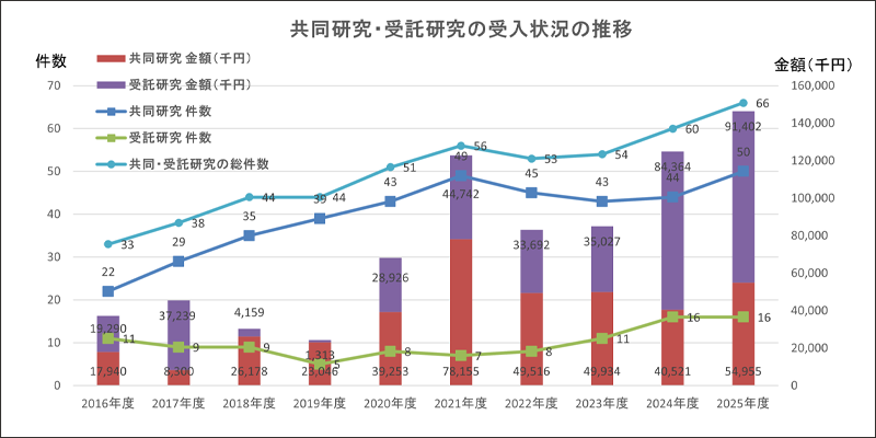 共同・受託研究の推移