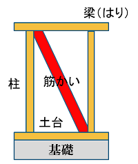 建物被害