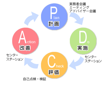 評価と実施のサイクル(図)